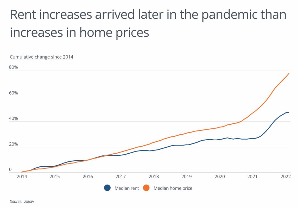 Chart1_Rent increases came later in the pandemic than home price increases.png